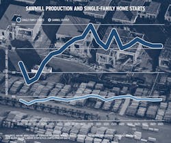 Chart showing 2020-21 sawmill production compared with single-family housing starts Chart showing 2020-21 sawmill production compared with single-family housing starts