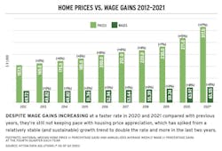 Home price vs. wage gains chart indicates trends in home affordability Home price vs. wage gains chart indicates trends in home affordability