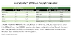 Data showing county affordability for buying a home Data showing county affordability for buying a home