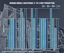 Chart showing 'missing middle' multifamily home production Chart showing 'missing middle' multifamily home production
