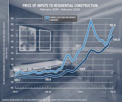 Chart: Cost of residential inputs for home building Chart: Cost of residential inputs for home building