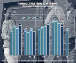 Chart showing data for homebuyers actively trying to buy a house Chart showing data for homebuyers actively trying to buy a house