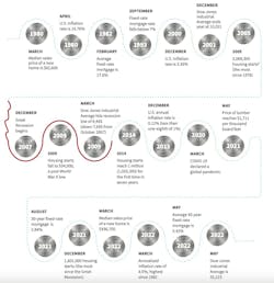 NAHB key events and economic markers over 40 years NAHB key events and economic markers over 40 years