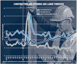 Construction Labor Market Chart Showing Openings, Hiring Rates, And Layoffs Construction Labor Market Chart Showing Openings, Hiring Rates, And Layoffs