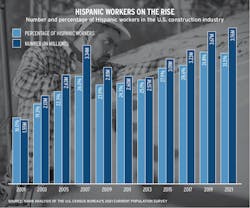 Construction worker demographics chart showing number of Hispanic workers increasing Construction worker demographics chart showing number of Hispanic workers increasing