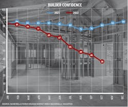 Builder confidence chart showing Housing Market Index data from 2021-2022 Builder confidence chart showing Housing Market Index data from 2021-2022
