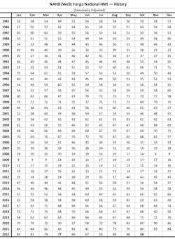 Housing Market Index data 1985-2022 Housing Market Index data 1985-2022