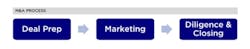 3 stages in mergers acquisitions process for home building companies 3 stages in mergers acquisitions process for home building companies