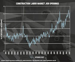 Construction labor market job openings data Construction labor market job openings data