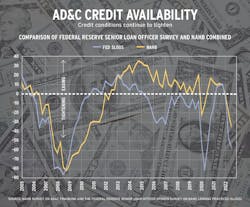 Acquisition, development, and construction credit availability chart Acquisition, development, and construction credit availability chart