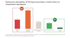 John Burns survey results chart for consumer perceptions of homebuying as an investment John Burns survey results chart for consumer perceptions of homebuying as an investment
