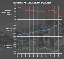 NAHB/Wells Fargo Housing Opportunity Index chart shows housing affordability declining NAHB/Wells Fargo Housing Opportunity Index chart shows housing affordability declining
