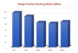 Housing Starts estimates-Senex Housing Starts estimates-Senex