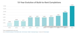 Graph showing build-to-rent completions from 2013 to 2022 Graph showing build-to-rent completions from 2013 to 2022