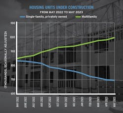 Chart showing housing units under construction from May 2022 to May 2023 Chart showing housing units under construction from May 2022 to May 2023