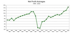 Net profit graph by the Shinn Builder Partnerships Net profit graph by the Shinn Builder Partnerships