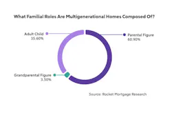 Multigenerational living statistics