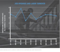 Chart showing data for construction job openings and labor turnover from October 2022 to July 2023 Chart showing data for construction job openings and labor turnover from October 2022 to July 2023