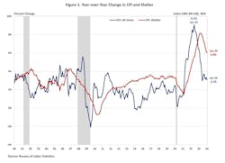 Chart showing Consumer Price Index data and shelter data year-over-year Chart showing Consumer Price Index data and shelter data year-over-year