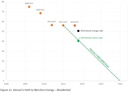 Denver's net zero plan Denver's net zero plan