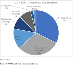Denver's net zero plan pie chart Denver's net zero plan pie chart