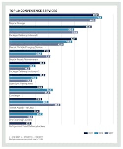 Top 10 Convenience Amenities at Multifamily Developments Top 10 Convenience Amenities at Multifamily Developments