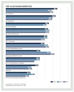 Top 10 Outdoor Amenities at Multifamily Developments Top 10 Outdoor Amenities at Multifamily Developments