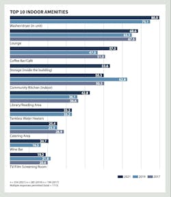 Top 10 Indoor Amenities at Multifamily Developments Top 10 Indoor Amenities at Multifamily Developments