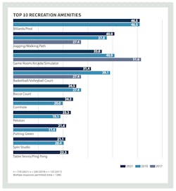 Top 10 Recreation Amenities at Multifamily Developments Top 10 Recreation Amenities at Multifamily Developments