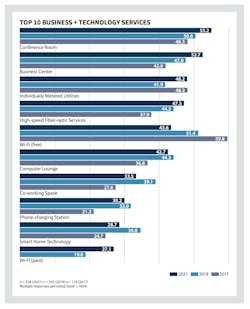 Top 10 Business and Technology Services at Multifamily Developments Top 10 Business and Technology Services at Multifamily Developments