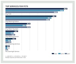 Top pet services for multifamily developments in 2021 Top pet services for multifamily developments in 2021