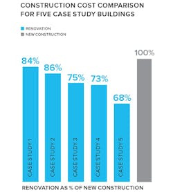 Renovation costs per case study from BAR Renovation costs per case study from BAR