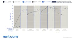 Amount that respondents are willing to pay for smart home technology Amount that respondents are willing to pay for smart home technology