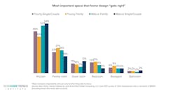Graph of the most important space that home design gets right Graph of the most important space that home design gets right
