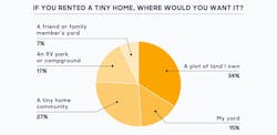 HomeAdvisor survey if you rented a tiny home, where would you want it HomeAdvisor survey if you rented a tiny home, where would you want it
