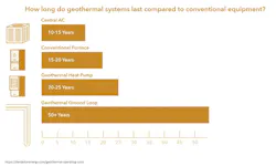 Graph of geothermal energy lifetime comparison