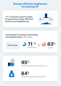 Splurge or Save survey results energy efficient appliances Splurge or Save survey results energy efficient appliances