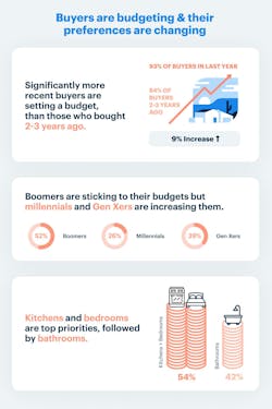 Splurge or Save survey results budgeting preferences Splurge or Save survey results budgeting preferences