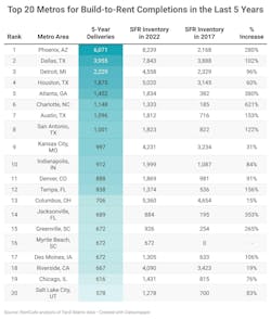 Top 20 metros for built-to-rent completions in the last 5 years Top 20 metros for built-to-rent completions in the last 5 years