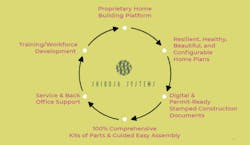 Shibusa Systems diagram Shibusa Systems diagram