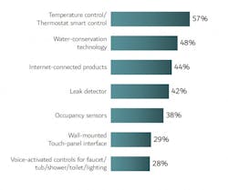 Bathroom Technology trends Bathroom Technology trends