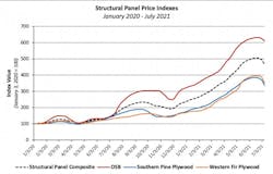 OSB, plywood, and plenty of other structural panel product prices have been rising steadily since early 2020 and before OSB, plywood, and plenty of other structural panel product prices have been rising steadily since early 2020 and before