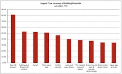 largest price increases of building materials in the residential construction products largest price increases of building materials in the residential construction products