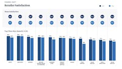 Retailers Suppliers Remodelers Builders Prefer Retailers Suppliers Remodelers Builders Prefer
