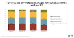 the farnsworth group residential building material and product shortages and price increases for home improvement the farnsworth group residential building material and product shortages and price increases for home improvement
