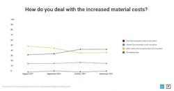 Home Improvment Handling Materials Cost Shortage Home Improvment Handling Materials Cost Shortage
