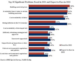 A report from the U.S. Department of Housing and Urban Development and the U.S. Census Bureau found that supply-chain problems are having a major impact on construction schedules and are causing significant delays, contributing to the 4.1% decline in overall housing starts recorded in January. A report from the U.S. Department of Housing and Urban Development and the U.S. Census Bureau found that supply-chain problems are having a major impact on construction schedules and are causing significant delays, contributing to the 4.1% decline in overall housing starts recorded in January.