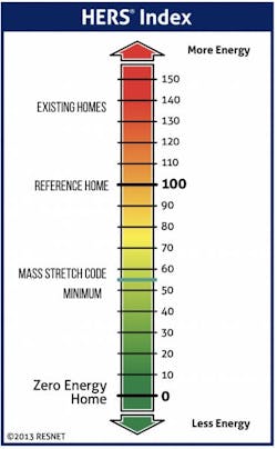 HERS rating including existing homes, reference home and the Massachusetts stretch code minimum HERS rating including existing homes, reference home and the Massachusetts stretch code minimum