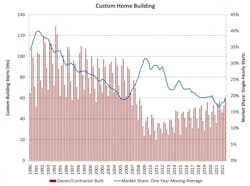 This year's third quarter saw 59,000 custom building starts This year's third quarter saw 59,000 custom building starts