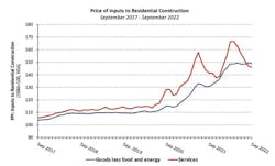 Building Materials Prices Fell in September, but Concrete Is on the Rise Building Materials Prices Fell in September, but Concrete Is on the Rise